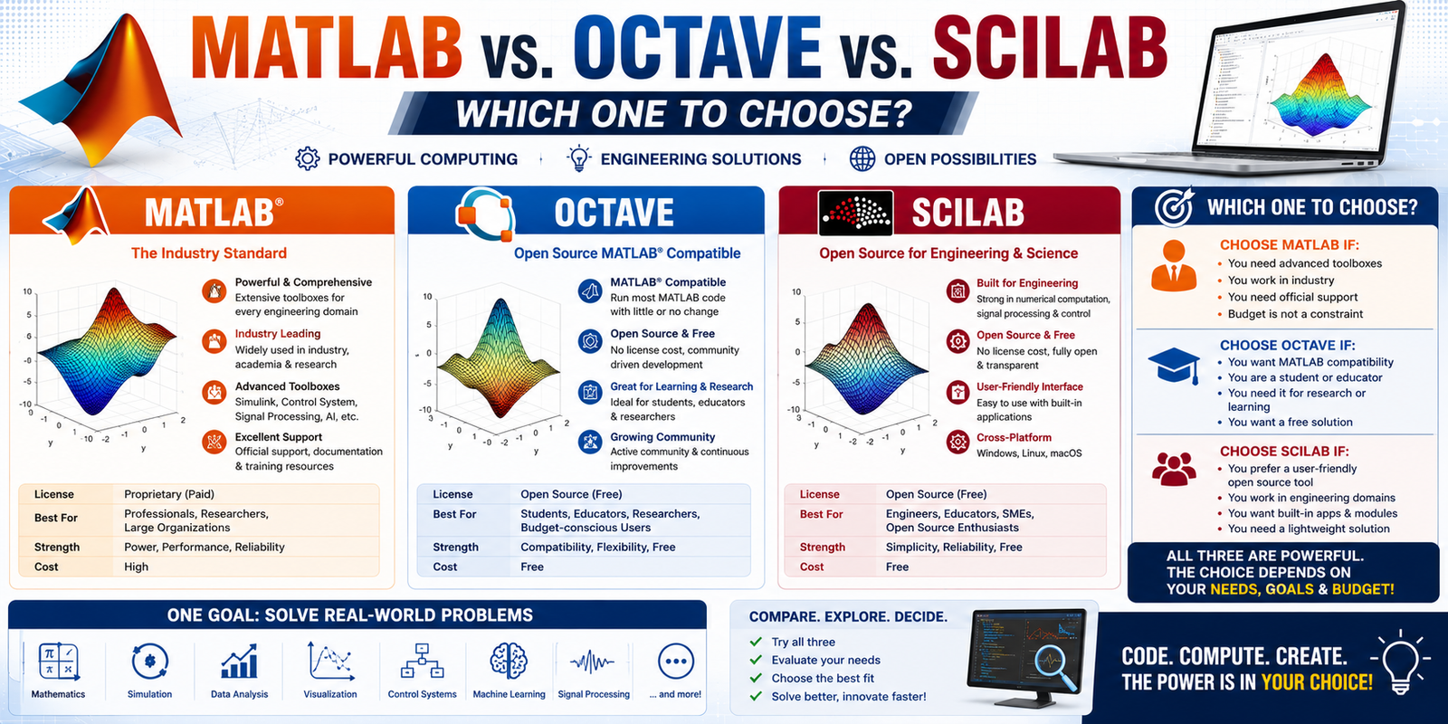 MATLAB vs. Octave vs. Scilab which one to choose